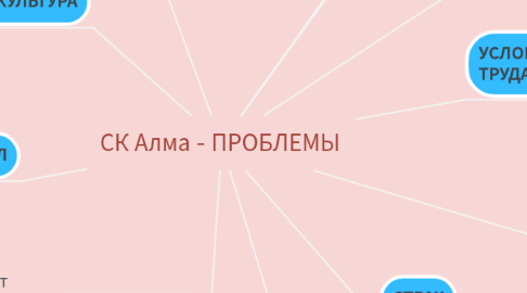 Mind Map: СК Алма - ПРОБЛЕМЫ