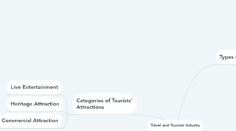 Mind Map: Travel and Tourism Industry