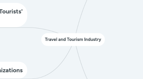 Mind Map: Travel and Tourism Industry