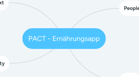 Mind Map: PACT - Ernährungsapp