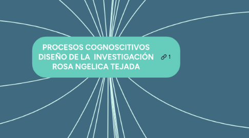 Mind Map: PROCESOS COGNOSCITIVOS DISEÑO DE LA INVESTIGACIÓN ROSA NGELICA TEJADA