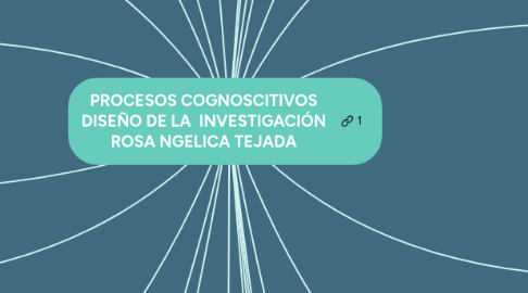 Mind Map: PROCESOS COGNOSCITIVOS DISEÑO DE LA  INVESTIGACIÓN ROSA NGELICA TEJADA