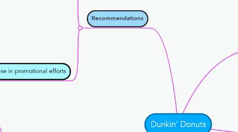Mind Map: Dunkin' Donuts