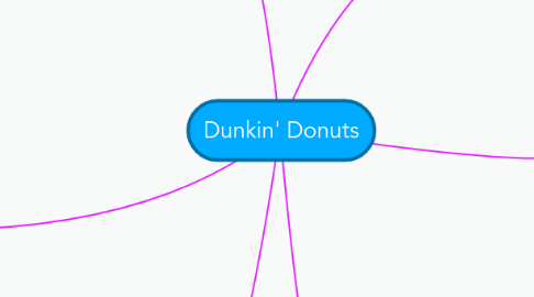 Mind Map: Dunkin' Donuts