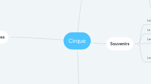 Mind Map: Cirque