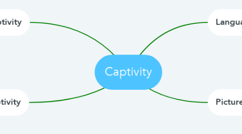 Mind Map: Captivity