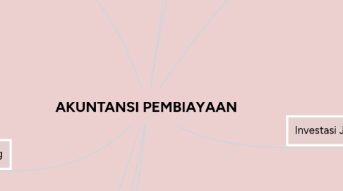 Mind Map: AKUNTANSI PEMBIAYAAN