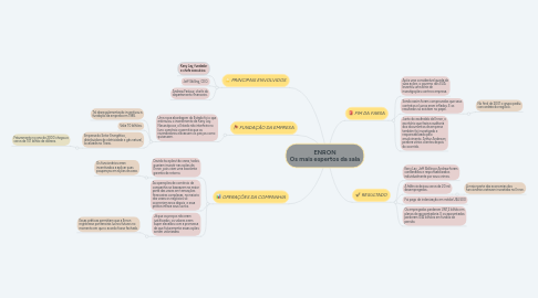 Mind Map: ENRON Os mais espertos da sala