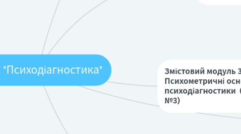 Mind Map: ЕНК "Психодіагностика"