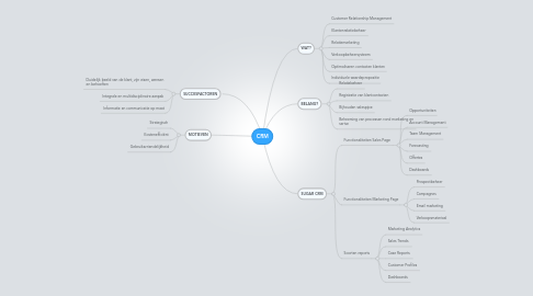 Mind Map: CRM