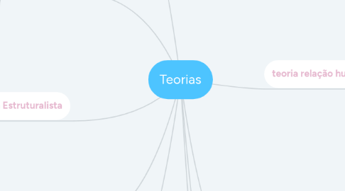 Mind Map: teorias