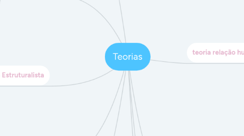 Mind Map: Teorias