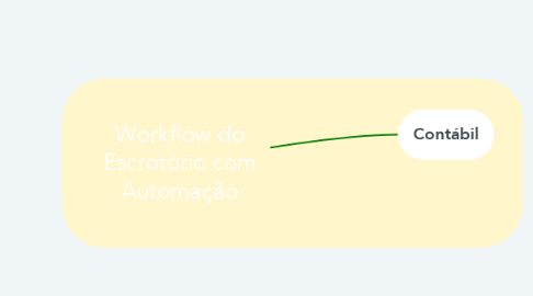Mind Map: Workflow do Escrotório com Automação