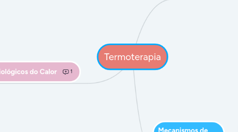 Mind Map: Termoterapia