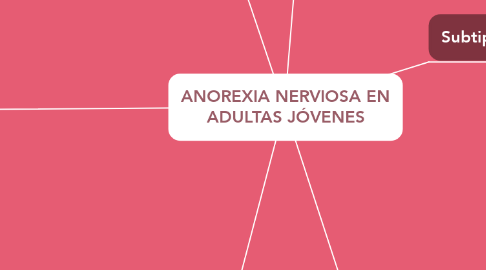 Mind Map: ANOREXIA NERVIOSA EN ADULTAS JÓVENES