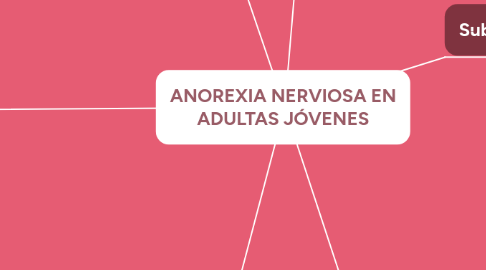 Mind Map: ANOREXIA NERVIOSA EN ADULTAS JÓVENES