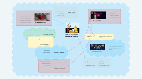 Mind Map: Nativos Digitales Vs Inmigrantes Digitales