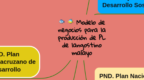Mind Map: Modelo de negocios para la producción de PL de langostino malayo