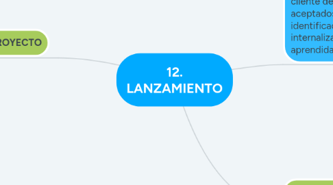 Mind Map: 12. LANZAMIENTO