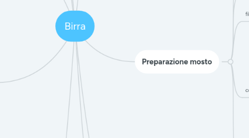 Mind Map: Birra