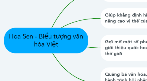 Mind Map: Hoa Sen - Biểu tượng văn hóa Việt