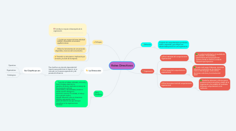 Mind Map: Roles Directivos