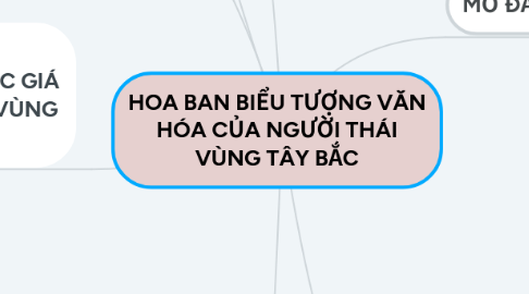 Mind Map: HOA BAN BIỂU TƯỢNG VĂN HÓA CỦA NGƯỜI THÁI VÙNG TÂY BẮC