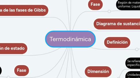 Mind Map: Termodinámica