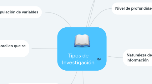 Mind Map: Tipos de Investigación