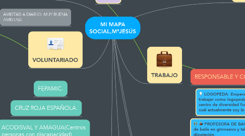 Mind Map: MI MAPA SOCIAL,MªJESÚS