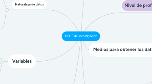 Mind Map: TIPOS de Investigación