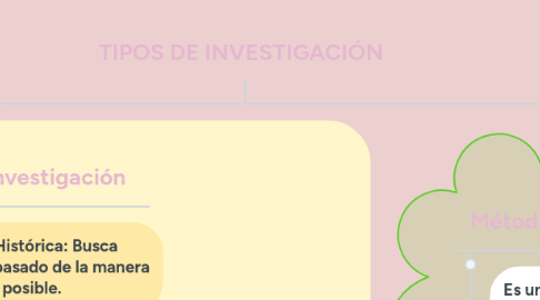 Mind Map: TIPOS DE INVESTIGACIÓN