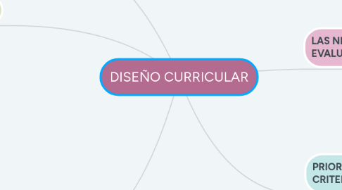 Mind Map: DISEÑO CURRICULAR