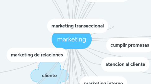 Mind Map: marketing