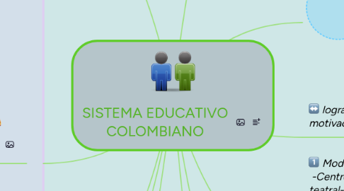 Mind Map: SISTEMA EDUCATIVO COLOMBIANO