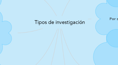 Mind Map: Tipos de investigación