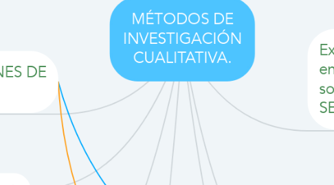 Mind Map: MÉTODOS DE INVESTIGACIÓN CUALITATIVA.