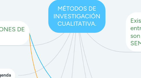 Mind Map: MÉTODOS DE INVESTIGACIÓN CUALITATIVA.