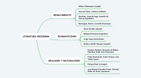 Mind Map: LITERATURA MODERNA