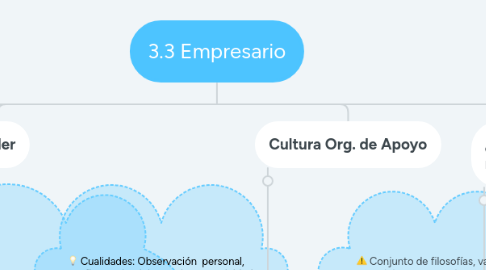 Mind Map: 3.3 Empresario