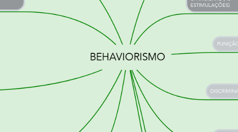 Mind Map: BEHAVIORISMO