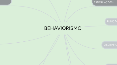 Mind Map: BEHAVIORISMO