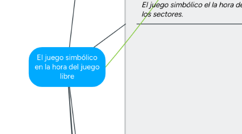 Mind Map: El juego simbólico en la hora del juego libre