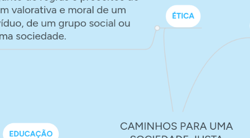 Mind Map: CAMINHOS PARA UMA SOCIEDADE JUSTA