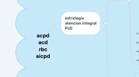 Mind Map: acpd acd rbc aicpd