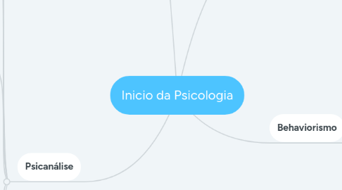 Mind Map: Inicio da Psicologia