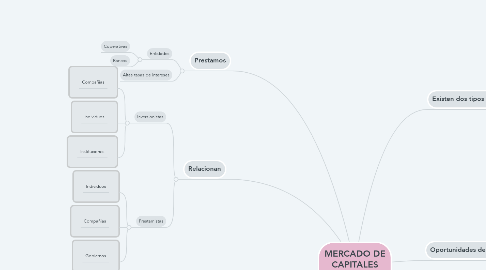 Mind Map: MERCADO DE CAPITALES GLOBALES