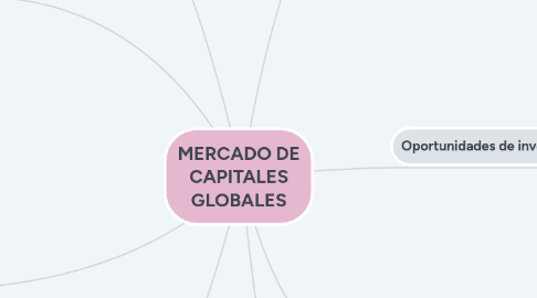 Mind Map: MERCADO DE CAPITALES GLOBALES