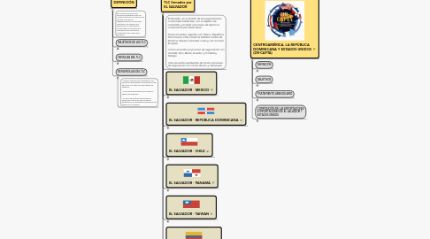 Mind Map: TRATADO DE LIBRE COMERCIO