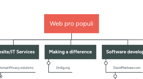 Mind Map: Web pro populi
